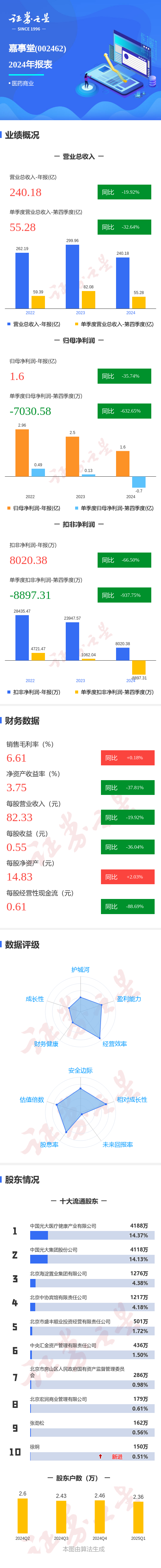 股票配资宝 图解嘉事堂年报：第四季度单季净利润同比减632.66%