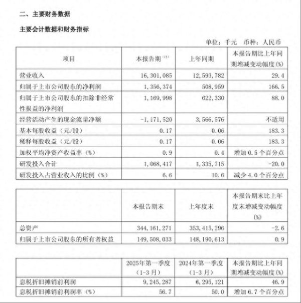 配资世界网 中芯国际一季度净利同比增长166.5% 晶圆收入中四成来自消费电子